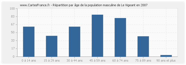 Répartition par âge de la population masculine de Le Vigeant en 2007